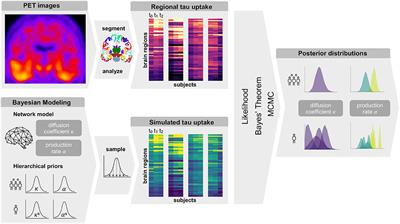 Bayesian Physics-Based Modeling of Tau Propagation in Alzheimer's Disease